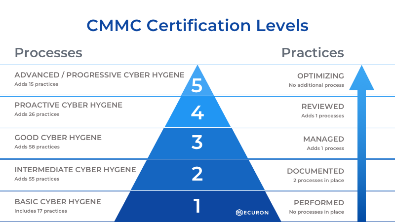 Levels & Certificates ~ La Roche School